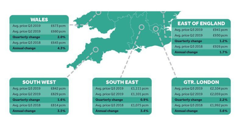 Shortage in Rental Properties Leads To Record Rents – 3.5% Annual Increase In The South West